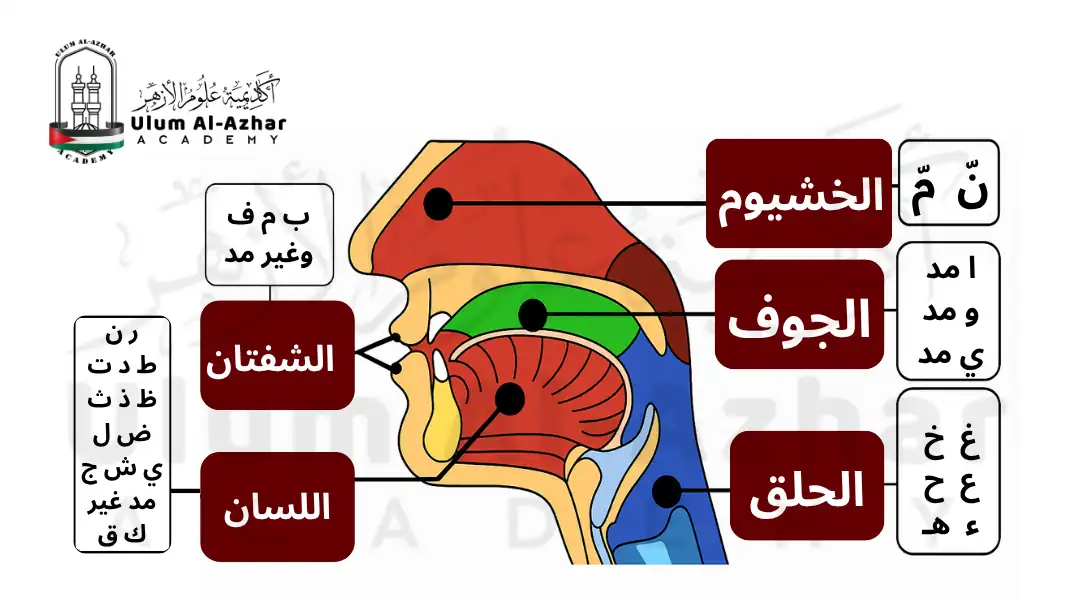 Sebutan Huruf Hijaiyah